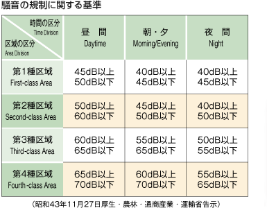 騒音の規制に関する基準