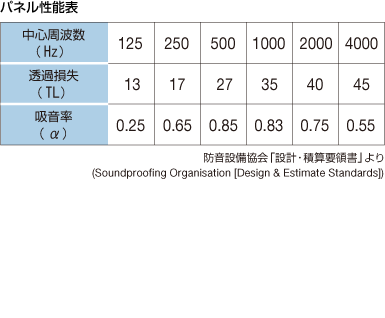 パネル性能表