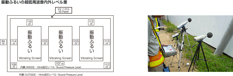 振動ふるいの超低周波音内外レベル差