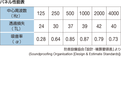 パネル性能表