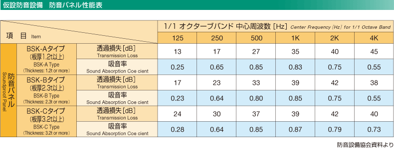 仮設防音設備　防音パネル性能表